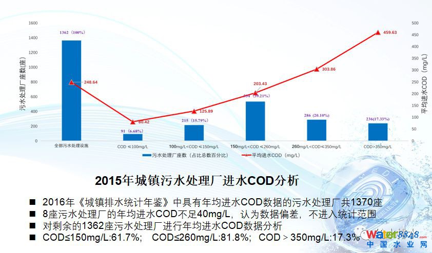 水環(huán)境質量改善與污水處理廠提標