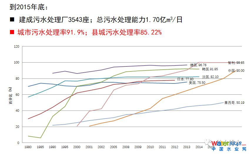 水環(huán)境質量改善與污水處理廠提標