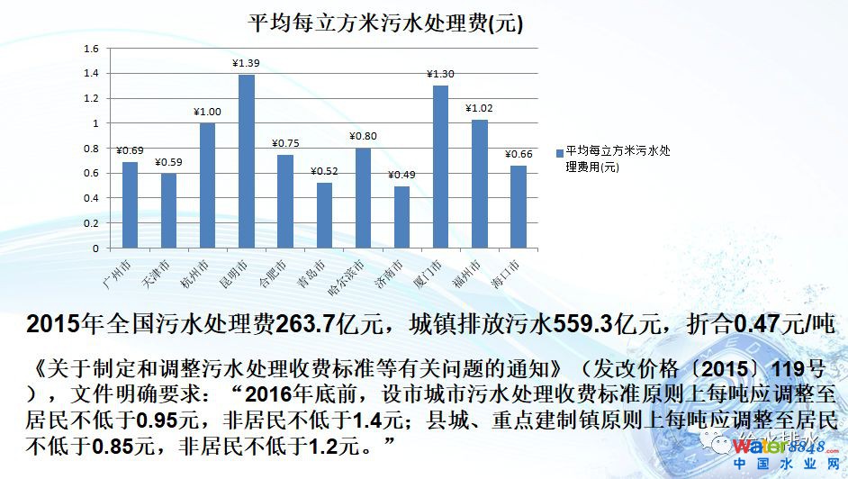 水環(huán)境質量改善與污水處理廠提標