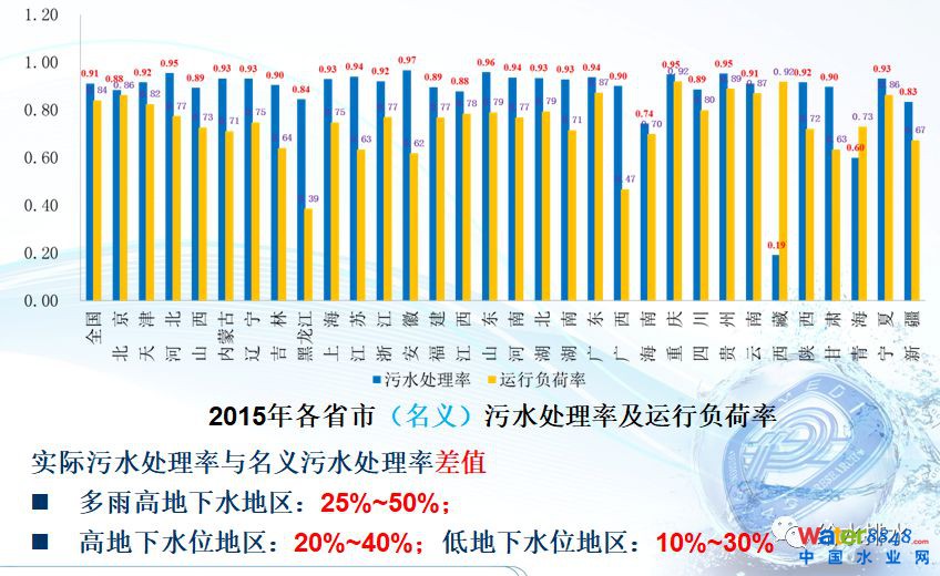 水環(huán)境質量改善與污水處理廠提標