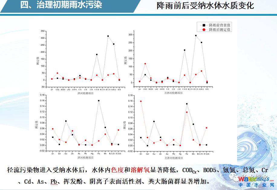 水環(huán)境質量改善與污水處理廠提標