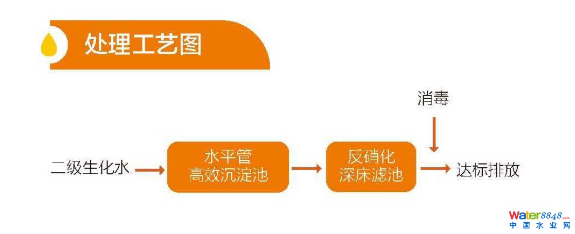 出水TP、TN和SS超標(biāo)整體解決方案 出水TP、TN和SS超標(biāo)整體解決方案
