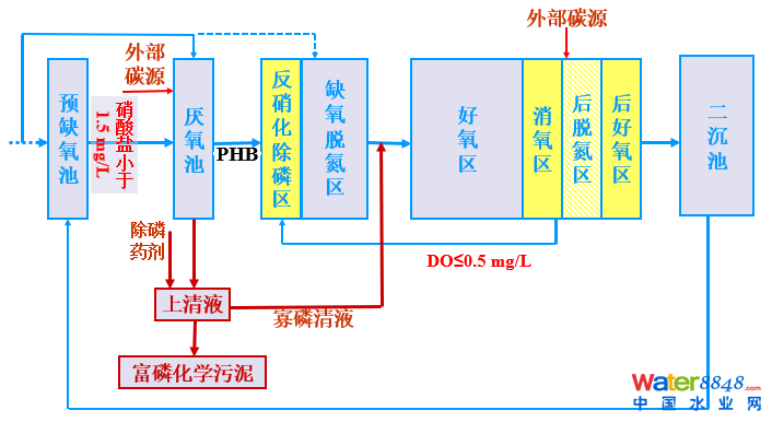 從幾個常見現(xiàn)象談污水處理廠設(shè)計和運(yùn)行的精細(xì)化問題