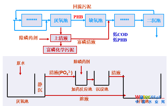 從幾個常見現(xiàn)象談污水處理廠設(shè)計和運(yùn)行的精細(xì)化問題
